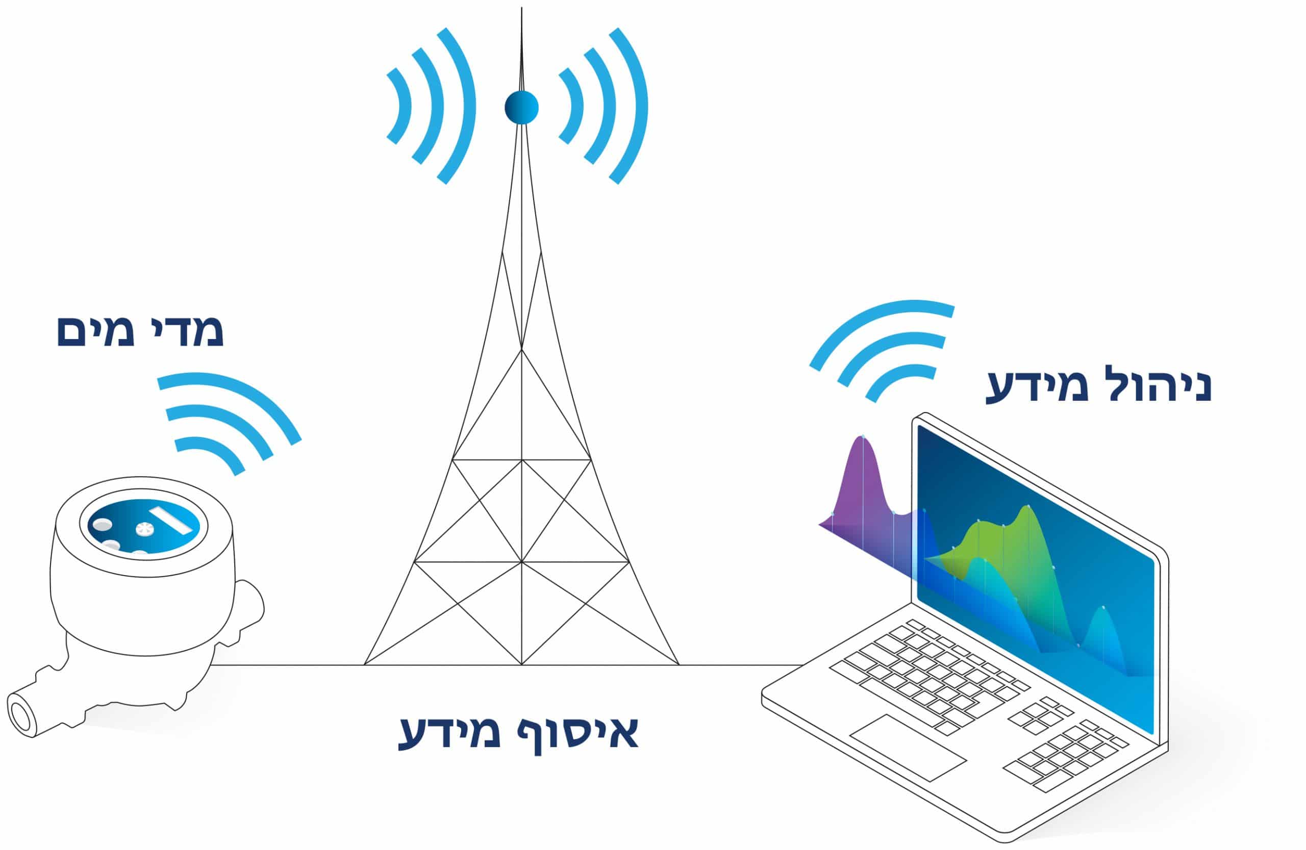 הסבר על צורת התקשורת בין מדי המים למערכת ניהול המידע