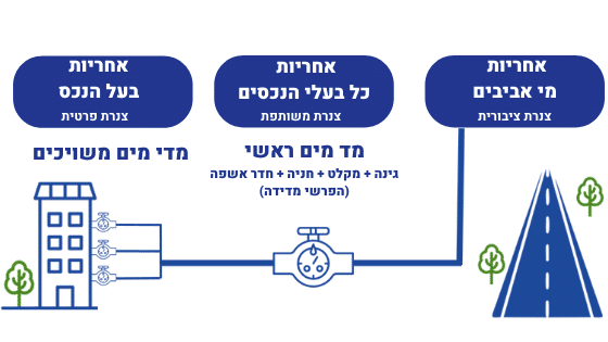 בצנרת הפרטית נכללים מדי המים המשוכים לכל דירה, והם באחריות בעל הנכס, כל אחד אחראי למד המים המשויך שלו, מד המים הראשי המשמש את כל דיירי הבניין, מוגדר כצנרת משותפת והוא באחריות כל בעלי הנכסים, מהמד הראשי אל הרחוב, שם נמצאת הצנרת הציבורית והיא באחריות מי אביבים