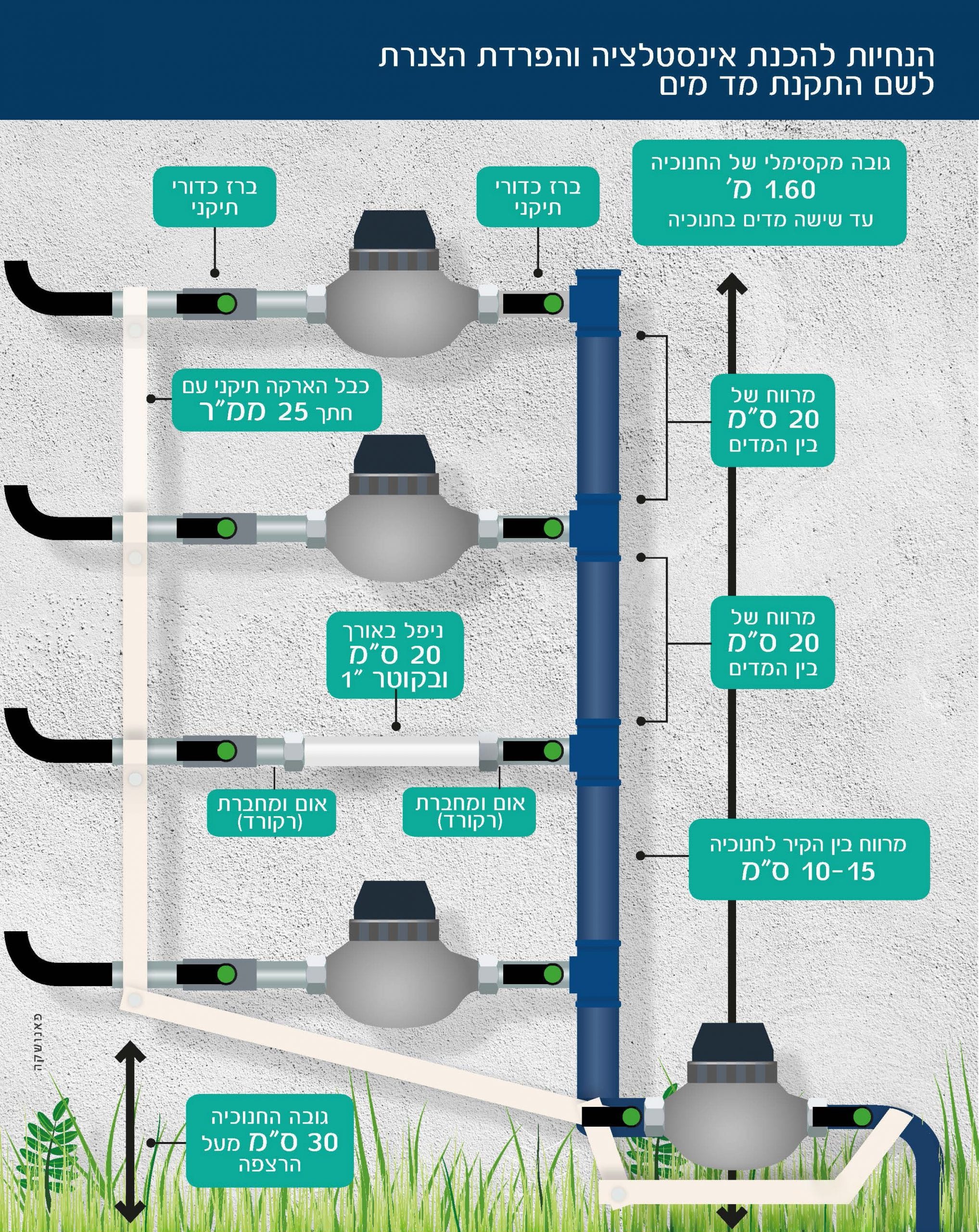 הכנת אינסטלציה והפרדת הצנרת לשם התקנת מד מים